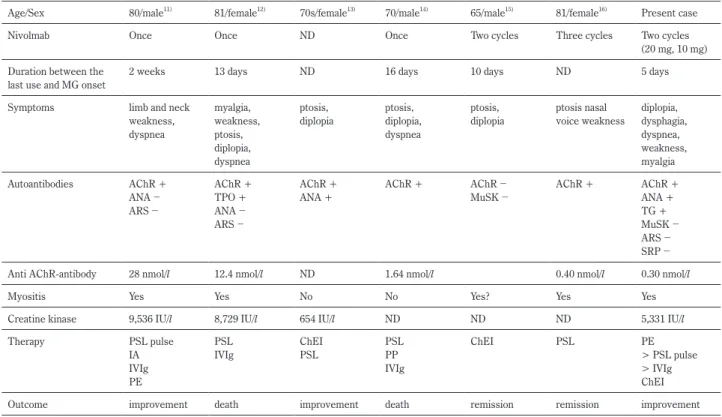 Table 1　Clinical features of patients with MG induced by nivolmab.