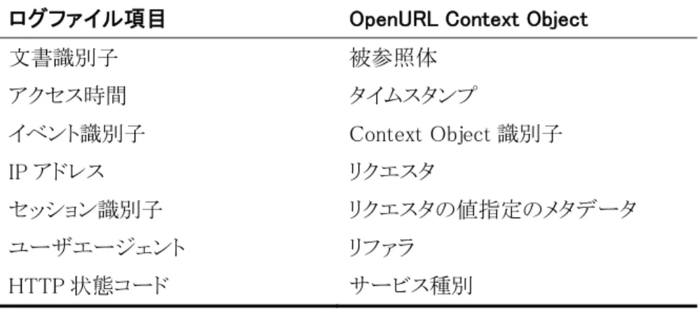 表  1:  利用データの OpenURL Context Object データ構造へのマッピング 