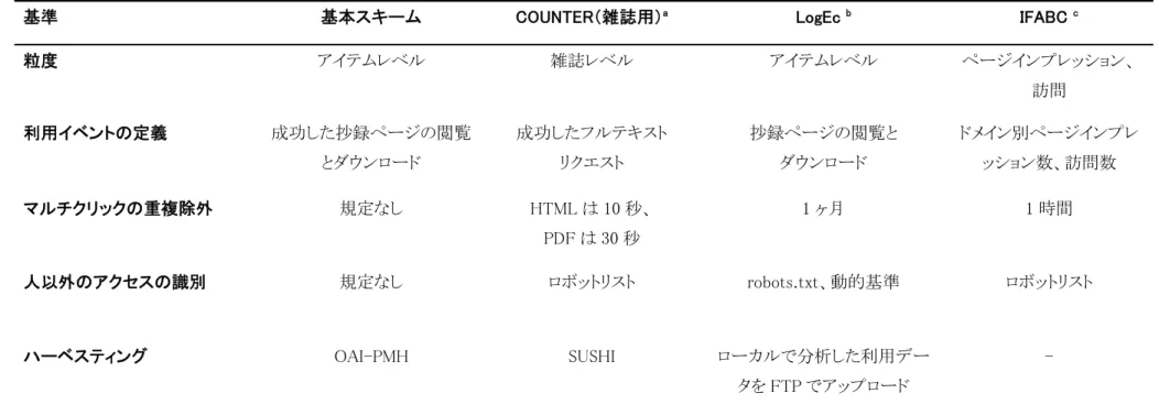 表  2: JISC 利用統計レビューの提案と他のスキームの比較 