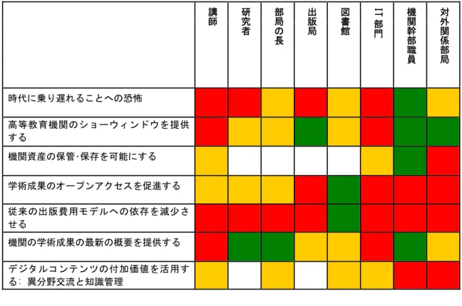 表 2 は、デジタルリポジトリに関する各ステークホルダーの認識の違いと、各モチベーションをどの 程度ステークホルダーグループに結びつけることができるかを視覚化したものである。この表は、 ステークホルダーの認識に対する我々の解釈に基づいており、それらが一様でないことを示すた めに提供したに過ぎない。これを確定的な結論や勧告に結びつけるのは適切でないだろう。表 2 において、緑色はそのモチベーションが該当するステークホルダーグループの過半数により言及 されたことを、黄色はステークホルダーグループの何人かの回答者