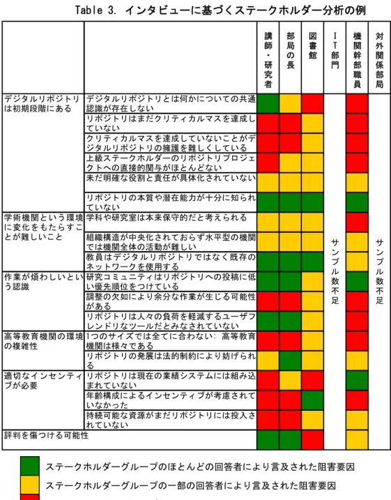 Table 3. インタビューに基づくステークホルダー分析の例  講 師 ・ 研 究 者 部局の長 図書館 IT 部門 機関幹部職員 対外関係部局 デジタルリポジトリとは何かについての共通 認識が存在しない リポジトリはまだクリティカルマスを達成し ていない クリティカルマスを達成していないことがデ ジタルリポジトリの擁護を難しくしている 上級ステークホルダーのリポジトリプロジェ クトへの直接的関与がほとんどない 未だ明確な役割と責任が具体化されていない リポジトリの本質や潜在能力が十分に知られ ていない 