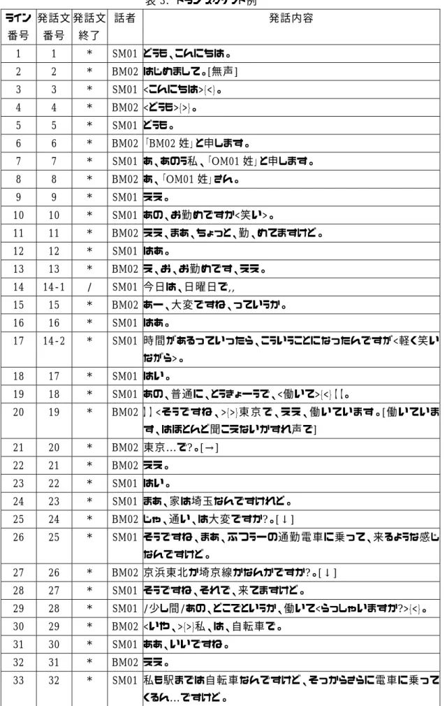 表 3.  トランスクリプト例  ライン 番号  発話文番号  発話文終了  話者 発話内容  1 1 *  SM01  どうも、こんにちは。  2 2 *  BM02  はじめまして。[無声]  3 3 *  SM01  <こんにちは>{<}。  4 4 *  BM02  <どうも>{>}。  5 5 *  SM01  どうも。  6 6 *  BM02  「BM02 姓」と申します。  7 7 *  SM01  あ、あのう私、「OM01 姓」と申します。  8 8 *