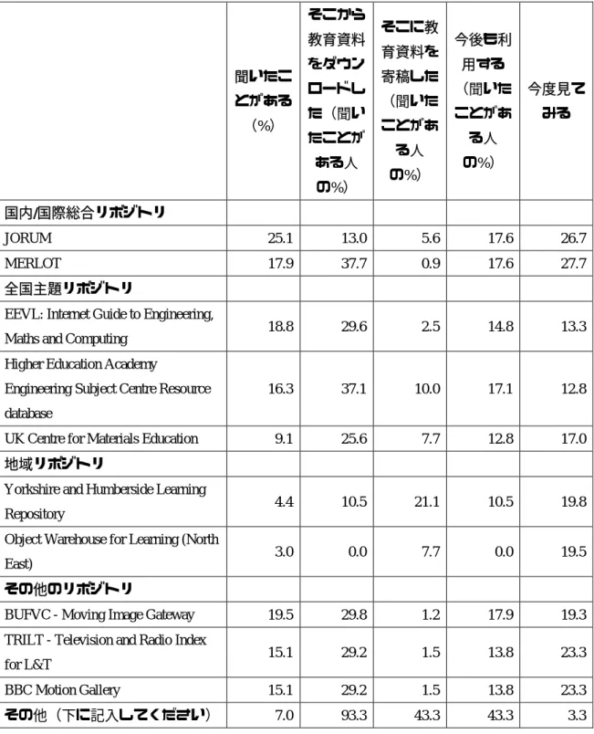 表 8 は選んだリポジトリに関する学術分野での認知度を表す。最も知名度が高かったのは