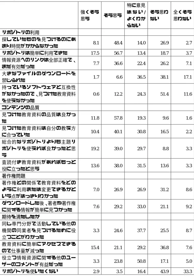 表 10：Q4.  以前にリポジトリ中の教育資料をダウンロードまたはブラウズしたことがある 場合、システムとその中の教育資料からどのような印象を受けましたか  強くそう 思う  そう思う 特に意見は な い/よくわか らない そう思わない  全くそう思わない リポジトリの利用  探していたものを見つけるのにあ まり時間がかからなかった  8.1 48.4 14.0 26.9  2.7 リポジトリは簡単に利用できた 17.5 56.7 13.4 18.7 3.7 情報資源へのリンクは全部正確で、 まだ有効だっ