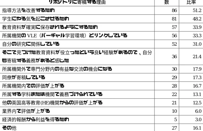 表 15：6b.  このリポジトリを選ぶ主な理由に関し、該当する基準にチェックを入れてくだ さい  リポジトリに寄稿する理由  数  比率  指導方法を改善するため  86 51.2 学生にやる気を起こさせるため  81 48.2 教育資料が確実に保存されるようにするため  57 33.9 所属機関の VLE（バーチャル学習環境）とリンクしている  56 33.3 自分の研究に関係している  52 31.0 そこで見つけた教育資料が役立ったという良い経験があるので、自分 も寄稿する義務があると感じた  36