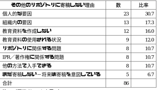 表 18：Q7.  その他  その他のリポジトリに寄稿しない理由  数  比率  個人的な要因  23 30.7 組織内の要因  13 17.3 教育資料を作成しない  12 16.0  教育資料の使用される状況  9 12.0  リポジトリに関係する問題  8 10.7 IPR／著作権に関係する問題  8 10.7 他の方法で入手できる  8 10.7 まだ寄稿しない−将来は寄稿を意図している  5 6.7 合計  86 注：（回答者 75 人中の%）  5.2  考察  以前にリポジトリから教育資料をダ