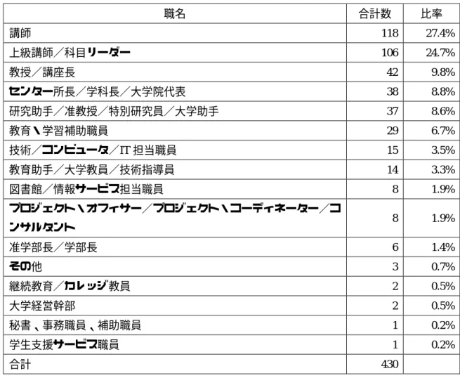 表 3：Q1b.  職名を記入してください  職名  合計数  比率  講師  118 27.4% 上級講師／科目リーダー  106 24.7% 教授／講座長  42 9.8% センター所長／学科長／大学院代表  38 8.8% 研究助手／准教授／特別研究員／大学助手  37 8.6% 教育・学習補助職員  29 6.7% 技術／コンピュータ／IT 担当職員  15 3.5% 教育助手／大学教員／技術指導員  14 3.3% 図書館／情報サービス担当職員  8 1.9% プロジェクト・オフィサー／プロジェク