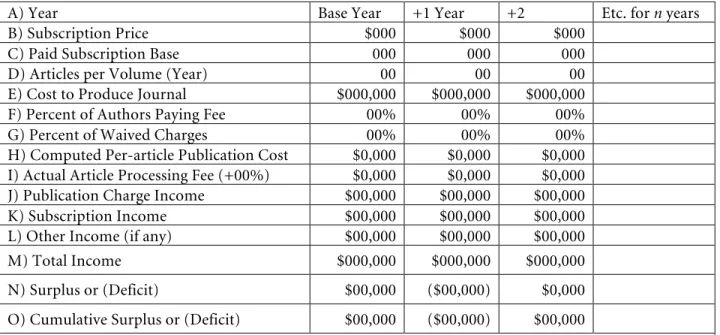 Figure C-1 presents a format for a multi-year spreadsheet forecast of the financial impact  of a transition to discretionary Open Access via article processing fees