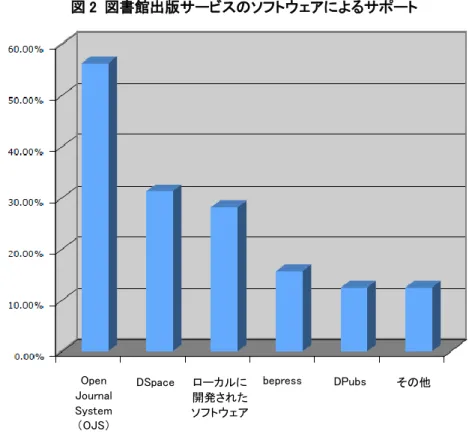 図 2  図書館出版サービスのソフトウェアによるサポート 