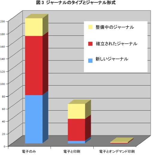 図 3  ジャーナルのタイプとジャーナル形式  サービスとビジネスモデル  図書館の出版サービスには精巧な出版物を制作するという自負は尐なく、図書館では従来の出版 社とは異なる経済性を求めている。図書館の制作物は確かに従来の出版社が制作した出版物と似 ているが、その多くは電子出版のみでデザインは簡素だ。純粋に電子出版のみのサービスに制限す ることで、印刷を基本とする出版より大きなメリットをいくつか得られる。制作とデザインを簡素化し、 オープンソースのソフトウェアを利用することで費用を低く維持できる。その一方