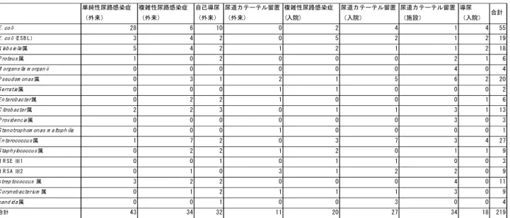表 1  患者背景毎の分離菌検出頻度