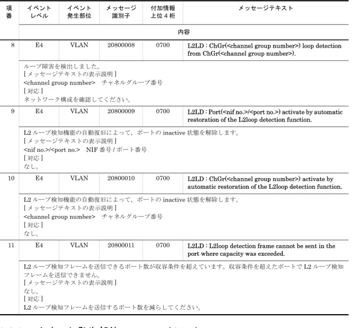 表 3-8　イベント発生部位 =VLAN（CFM）の装置関連の障害およびイベント情報