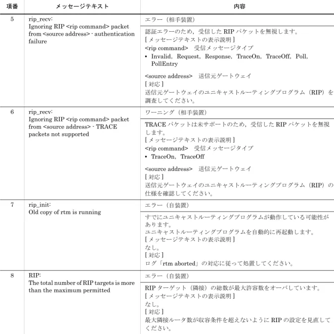 表 2-2　IPv4 ルーティングプロトコル（OSPF）イベント情報5rip_recv: