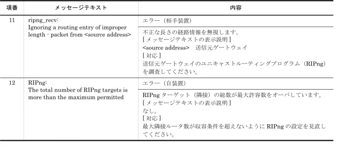 表 2-6　IPv6 ルーティングプロトコル（OSPFv3）イベント情報11ripng_recv: