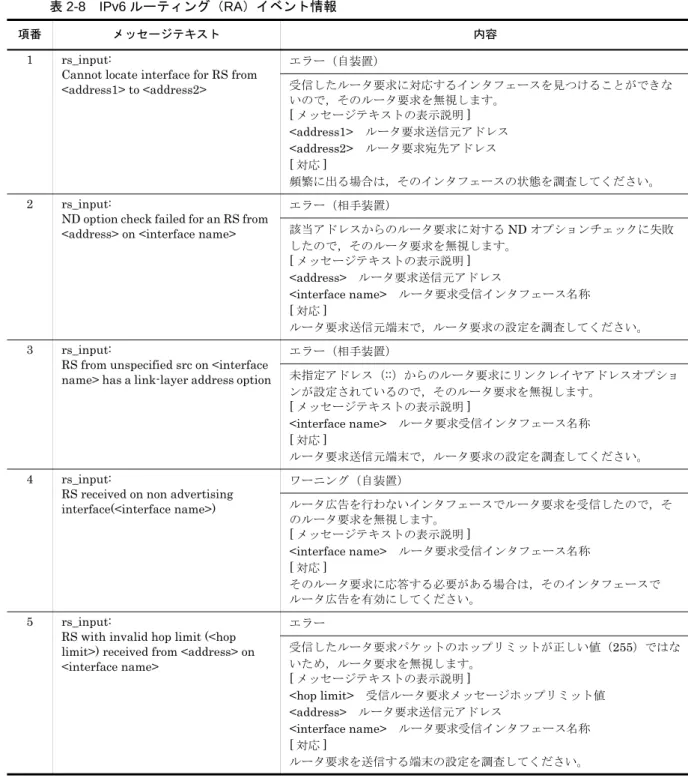 表 2-8　IPv6 ルーティング（RA）イベント情報