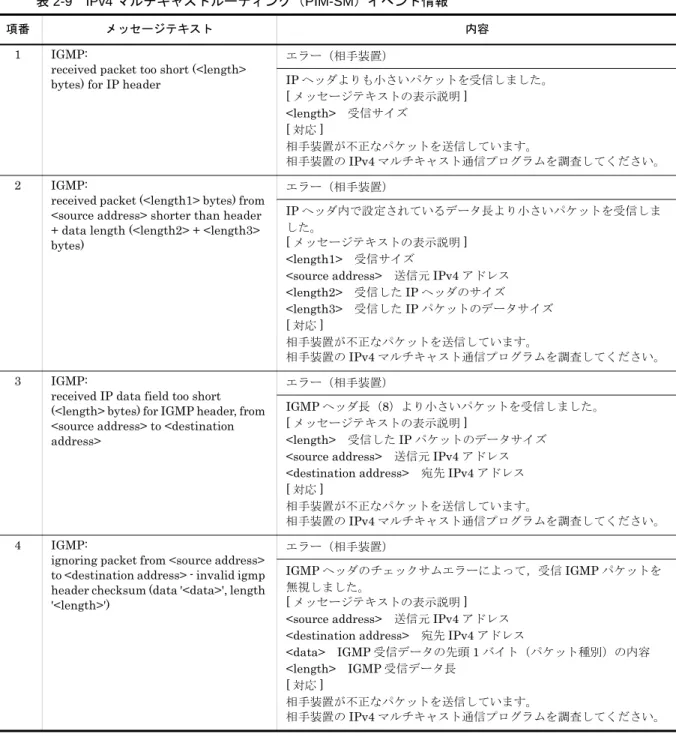 表 2-9　IPv4 マルチキャストルーティング（PIM-SM）イベント情報