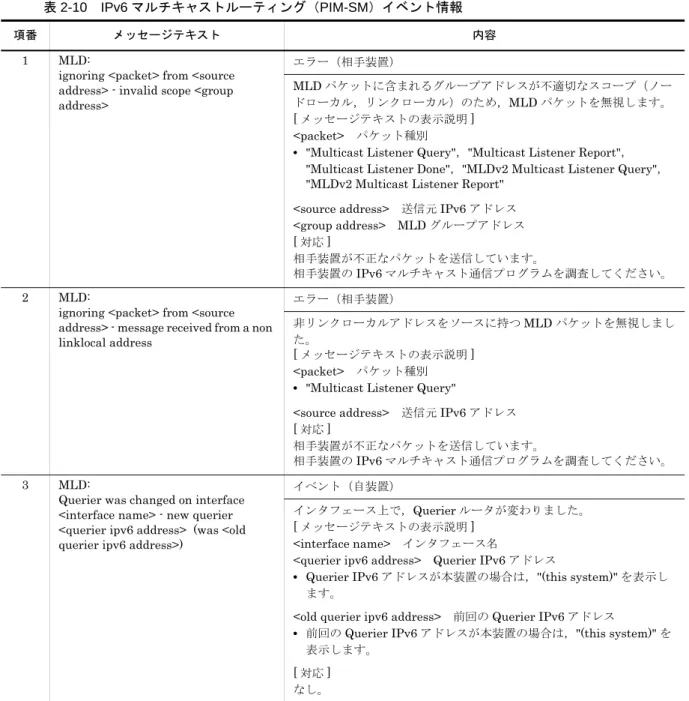 表 2-10　IPv6 マルチキャストルーティング（PIM-SM）イベント情報