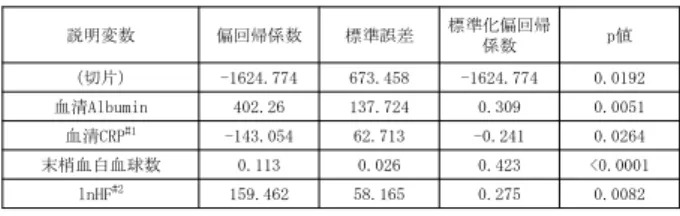 表 1.  末梢血リンパ球数を目的変数とした重回帰分析の結果 0 5001000150020002500300035004000末梢血リンパ球数( /μl) 1 2 3 4 5 6 7 8 lnHF(ms^2/Hz) Y = 497.003 + 174.488X; R = 0.301（単回帰分析 ）  p = 0.0111, ρ= 0.331（Spearmanの順位相関分析) 図 1
