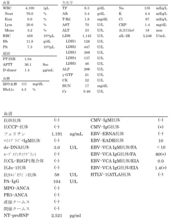Table 1 　入院時血液検査成績