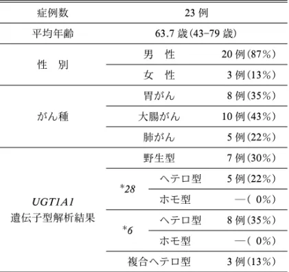 Table 1. Patients' Characteristics and UGT1A1 Genotypes 症例数 23 例 平均年齢 63.7 歳(43 79 歳) 性 別 男 性 20 例(87％) 女 性 3 例(13％) がん種 胃がん 8 例(35％)大腸がん10例(43％) 肺がん 5 例(22％) UGT1A1 遺伝子型解析結果 野生型 7 例(30％)28ヘテロ型5例(22％)ホモ型―(0％) 6 ヘテロ型 8 例(35％) ホモ型 ―( 0％) 複合ヘテロ型 3 例(13％) U