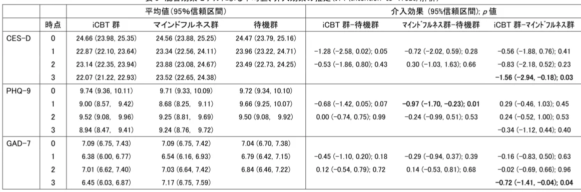 表 3  混合効果モデルによる平均値、介入効果の推定（ITT（Intention-to-Treat）解析） 