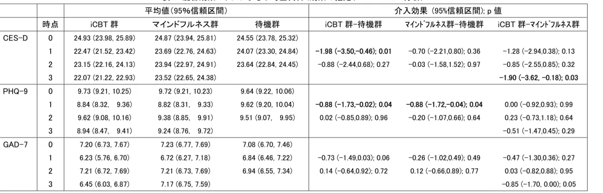 表 5  混合効果モデルによる平均値、介入効果の推定（Per-Protocol 分析） 