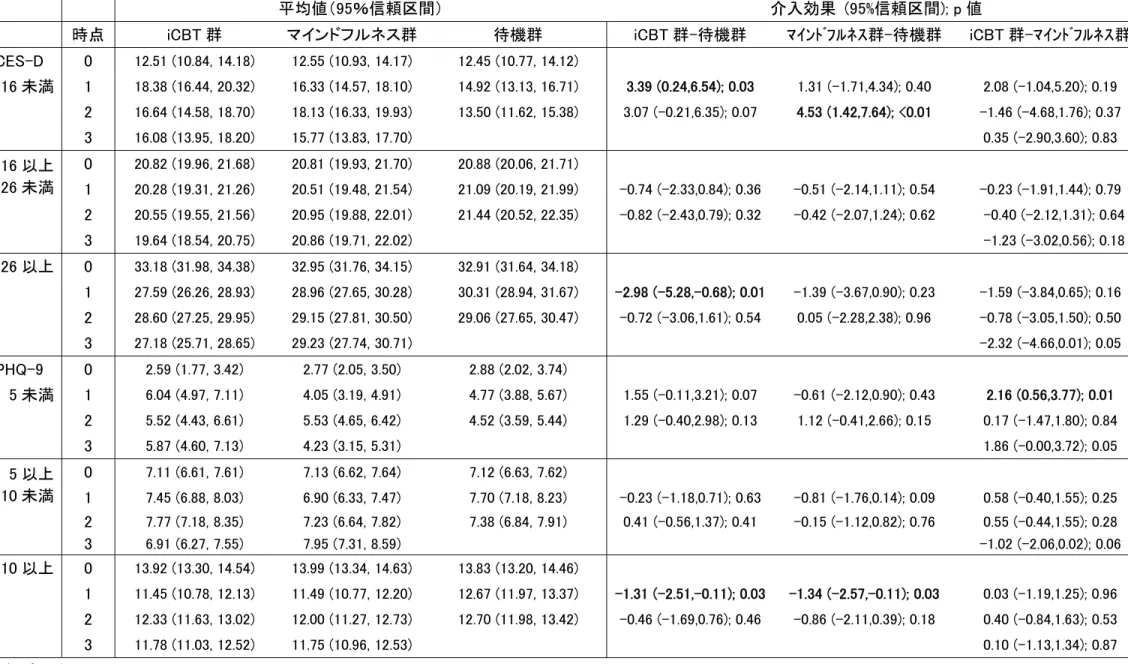 表 7  うつの程度毎の混合効果モデルによる平均値、介入効果の推定（ITT（Intention-to-treat）解析） 