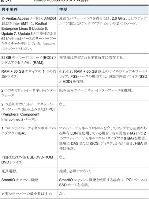 表 3-1 Veritas Access のシステム要件 推奨