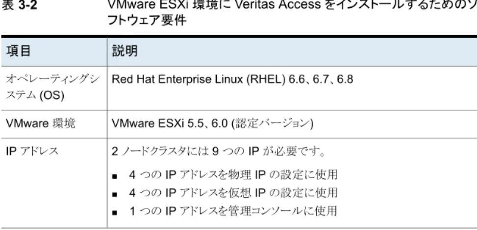 表 3-2 VMware ESXi 環境に Veritas Access をインストールするためのソ フトウェア要件