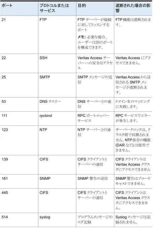 表 3-6 デフォルトの Veritas Access ポート 遮断された場合の影 響目的プロトコルまたはサービスポート FTP  機能は遮断されま す。FTP サーバーが接続に対してリッスンする ポート メモ:  必要な場合、 ユーザーは別のポート を構成できます。FTP21 Veritas Access にアク セスできません。Veritas Access サーバーへの安全なアクセ スSSH22 Veritas Access  から送 信される SMTP メッ セージが遮断されま す。SMTP メッセー