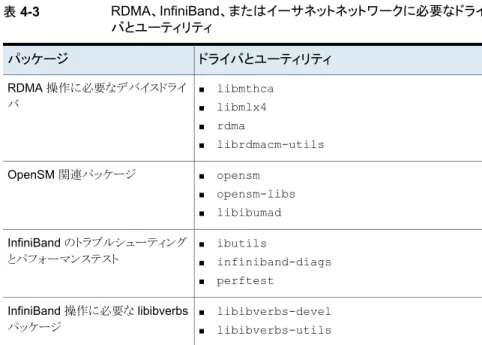 表 4-3 RDMA、InfiniBand、またはイーサネットネットワークに必要なドライ バとユーティリティ ドライバとユーティリティパッケージ ■ libmthca ■ libmlx4 ■ rdma ■ librdmacm-utilsRDMA 操作に必要なデバイスドライバ ■ opensm ■ opensm-libs ■ libibumadOpenSM 関連パッケージ ■ ibutils ■ infiniband-diags ■ perftestInfiniBand のトラブルシューティングとパフォーマン