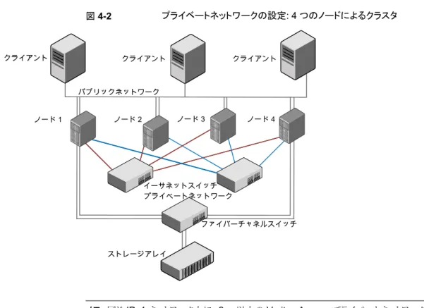 図 4-2 プライベートネットワークの設定: 4 つのノードによるクラスタ パブリックネットワーククライアント クライアント ストレージアレイ プライベートネットワーククライアント ファイバーチャネルスイッチノード 4ノード 1ノード 2ノード 3イーサネットスイッチ