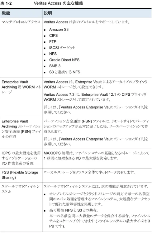 表 1-2 Veritas Access の主な機能 説明機能 Veritas Access は次のプロトコルをサポートしています。 ■ Amazon S3 ■ CIFS ■ FTP ■ iSCSI ターゲット ■ NFS ■ Oracle Direct NFS ■ SMB 3 ■ S3 と連携する NFSマルチプロトコルアクセス