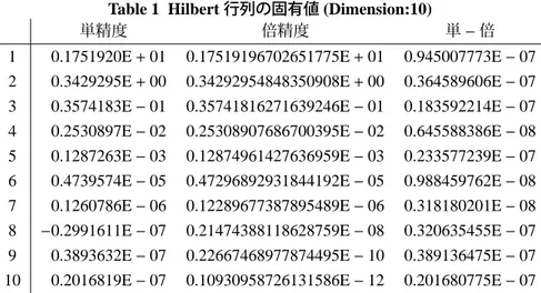 Table 1 Hilbert 行列の固有値 (Dimension:10)