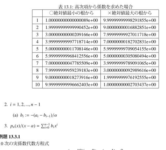 表 13.1: 高次項から係数を求めた場合 ○絶対値最小の根から ×絶対値最大の根から 1 1.00000000000000089e + 00 9.99999999998291855e + 00 2 1.99999999999990452e + 00 9.00000000016882851e + 00 3 3.00000000000209166e + 00 7.99999999927011718e + 00 4 3.99999999997718714e + 00 7.00000000182702831e +