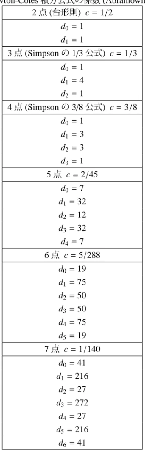 表 15.2: Newton-Cotes 積分公式の係数 (Abramowitz より引用 ) 2 点 (台形則) c = 1 / 2 d 0 = 1 d 1 = 1 3 点 (Simpson の 1 / 3 公式 ) c = 1 / 3 d 0 = 1 d 1 = 4 d 2 = 1 4 点 (Simpson の 3 / 8 公式) c = 3 / 8 d 0 = 1 d 1 = 3 d 2 = 3 d 3 = 1 5 点 c = 2 / 45 d 0 = 7 d 1 = 32 d 2 = 12 d 3 