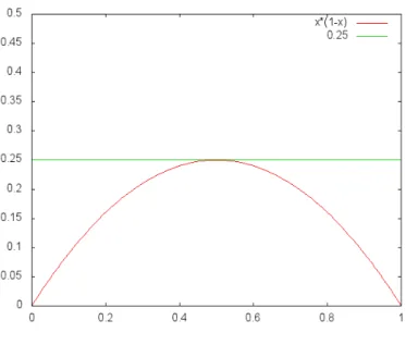 図 2 最大点での接線 く、一般に最大点、最小点では、接線が水平線になるという特徴が必ず出てくる。 数学でグラフの接線の傾きを求めるのは微分法によって行われる。一方、水平線は傾き がゼロの直線のことを言う。ということは、最大化や最小化がなされている点では微分 の値が 0 になっている、という特徴がここからわかることになる。これは重要な特徴で ある。 多くの最適化の問題は、微分して 0 になる点を求めるだけで機械的に答えが求まってし まうことが知られている。上の例、 f(x) = x(1 − x) で言えば、