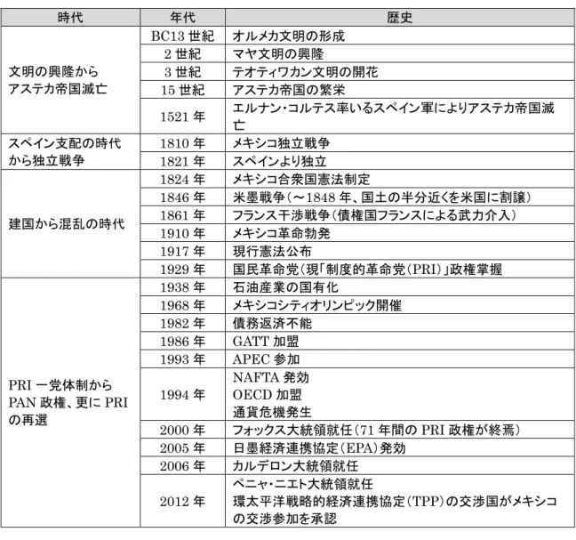 図表  1-9  メキシコの歴史  ひとくちメモ（3）:  日本・メキシコの交流の歴史  1609 年にフィリピン諸島総督のロドリゴ・デ・ビベロを長とする一団の船は、当時のスペイン領メキシ コへの帰途において千葉県沖で遭難したが、村人たちの献身的救助によって乗組員 317 名が命を拾う こととなった。ビベロ一行は村からの歓待を受け、その後、徳川秀忠、徳川家康に謁見し、翌年徳川家 康の支援によってメキシコに帰国することができた。このときビベロ一行とともにメキシコに渡った日本 人たちがメキシコ最初の日本人訪問者
