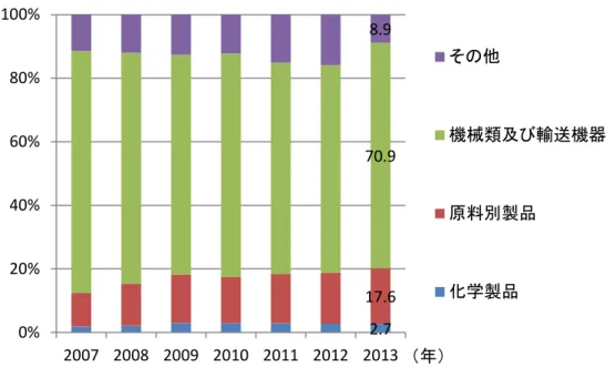 図表  5-3  日本からの輸入の品目別内訳  （出所）日本財務省「貿易統計」より作成  3.  投資  日本からメキシコへの直接投資は、2005 年の日墨 EPA の発効が追い風となり、メキシ コ国内や北米市場向けの輸送機器分野や電気・電子機器分野を中心に活発化している。近 年は、物流分野などへの投資も始まっている。  メキシコ財務省の統計で見た日本からの投資は累計（2000 年～2013 年）で 63.1 億ドル であり、メキシコの対内直接投資全体（3,376.0 億ドル）の 1.9％にすぎない。これは