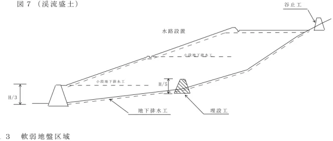 図 ７ （ 渓 流 盛 土 ） 谷 止 工 水 路 設 置 小 段 地 下 排 水 工 小 段 地 下 排 水 工 H/5 H/3 地 下 排 水 工 埋 設 工 １ ３ 軟 弱 地 盤 区 域 軟 弱 な 地 盤 の 区 域 の 土 工 に お い て は 、 あ ら か じ め 所 要 の 調 査 を 実 施 し 、 有 効 な 対 策 を 講 じ る も の と す る 。
