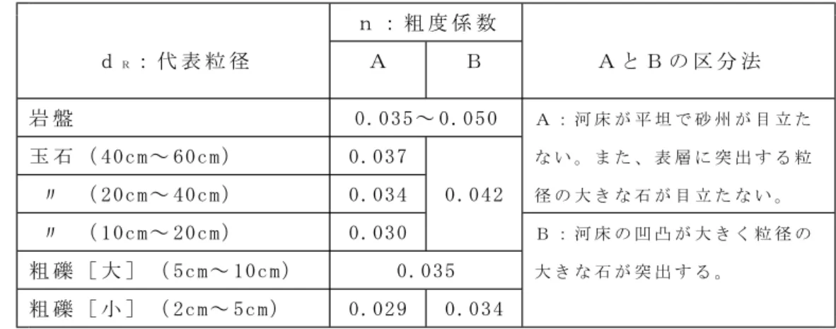 表 ８ （ 河 床 部 の 粗 度 係 数 ） ｎ ： 粗 度 係 数 ｄ Ｒ ： 代 表 粒 径 Ａ Ｂ Ａ と Ｂ の 区 分 法 岩 盤 0.035～ 0.050 Ａ ： 河 床 が 平 坦 で 砂 州 が 目 立 た 玉 石 （ 40cm～ 60cm） 0.037 な い 。 ま た 、 表 層 に 突 出 す る 粒 〃 （ 20cm～ 40cm） 0.034 0.042 径 の 大 き な 石 が 目 立 た な い 。 〃 （ 10cm～ 20cm） 0.030 Ｂ ： 河 床 の 凹 凸 が