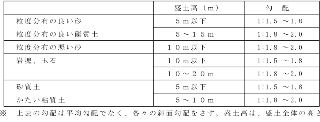 表 １ （ 盛 土 の り 面 の 勾 配 ） 盛 土 高 （ ｍ ） 勾 配 粒 度 分 布 の 良 い 砂 ５ ｍ 以 下 1:1.5 ～ 1.8 粒 度 分 布 の 良 い 礫 質 土 ５ ～ １ ５ ｍ 1:1.8 ～ 2.0 粒 度 分 布 の 悪 い 砂 １ ０ ｍ 以 下 1:1.8 ～ 2.0 岩 塊 、 玉 石 １ ０ ｍ 以 下 1:1.5 ～ 1.8 １ ０ ～ ２ ０ ｍ 1:1.8 ～ 2.0 砂 質 土 ５ ｍ 以 下 1:1.5 ～ 1.8 か た い 粘 質 土 ５ ～ １ 