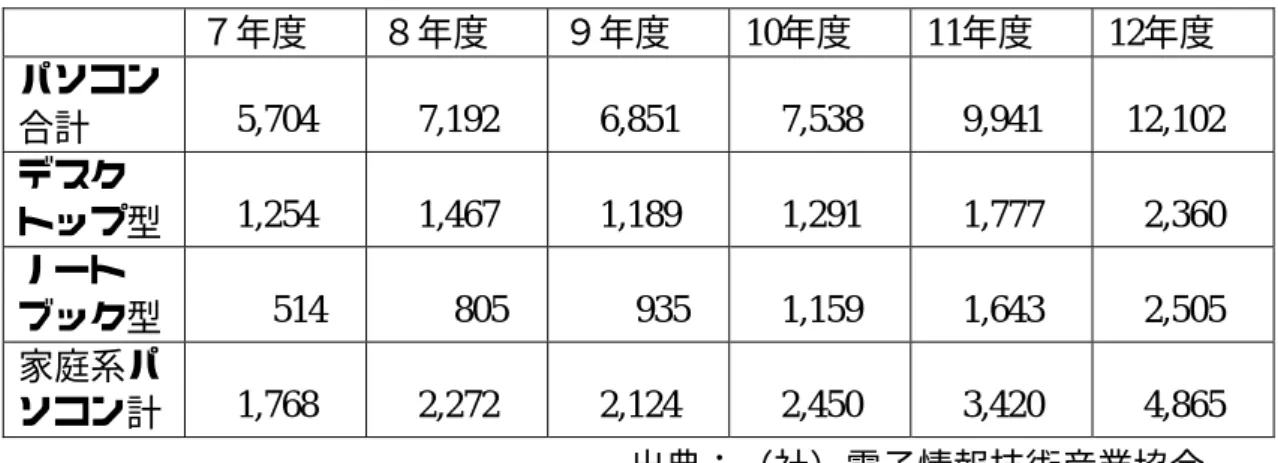 図 表  （表 2-1 ）家庭系パソコンの推定国内出荷 （単位：千台）  ７年度  ８年度  ９年度 10年度 11年度 12年度  パソコン 合計    5,704     7,192    6,851    7,538    9,941   12,102  デスク トップ型    1,254    1,467    1,189          1,291    1,777    2,360  ノート ブック型     514      805      935    1,159    1,643   