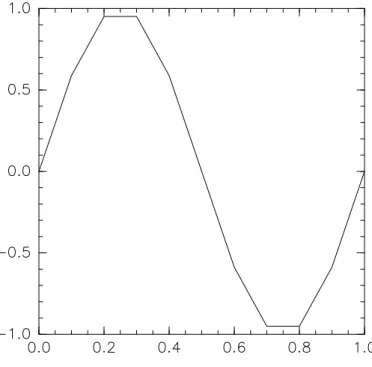 図 1: 初期条件 f (x) = sin(2πx) の図. 図 2: 初期条件 f(x) = exp [ − ( x − 0.5 0.25 ) 2 ] の図.