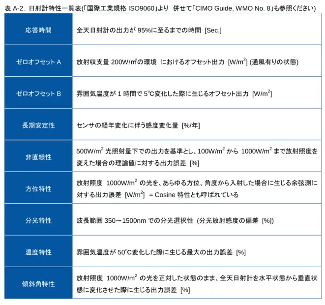 表 A-2.  日射計特性一覧表(「国際工業規格 ISO9060」より  併せて「CIMO Guide, WMO No. 8」も参照ください)