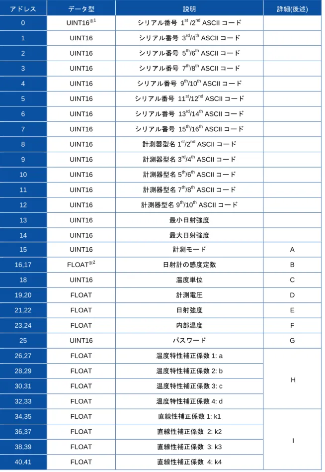 表 A-8.  データ内容  アドレス  データ型  説明  詳細(後述)  0  UINT16 ※ 1 シリアル番号  1 st  /2 nd  ASCII コード     1  UINT16  シリアル番号  3 rd /4 th  ASCII コード     2  UINT16  シリアル番号  5 th /6 th  ASCII コード     3  UINT16  シリアル番号  7 th /8 th  ASCII コード     4  UINT16  シリアル番号  9 th /10 th  A