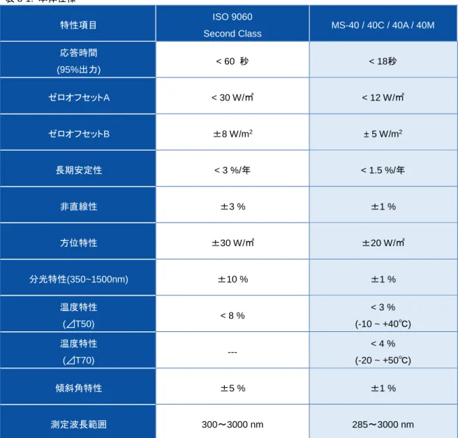 表 3-1.  本体仕様 