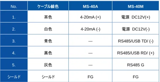 表 3-4. MS-40A / 40M  ケーブル配列  No.  ケーブル線色  MS-40A  MS-40M  1.  茶色  4-20mA (+)  電源  DC12V(+)  2