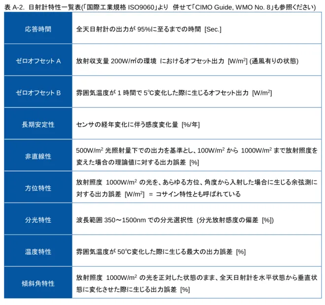 表 A-2.  日射計特性一覧表(「国際工業規格 ISO9060」より  併せて「CIMO Guide, WMO No. 8」も参照ください)