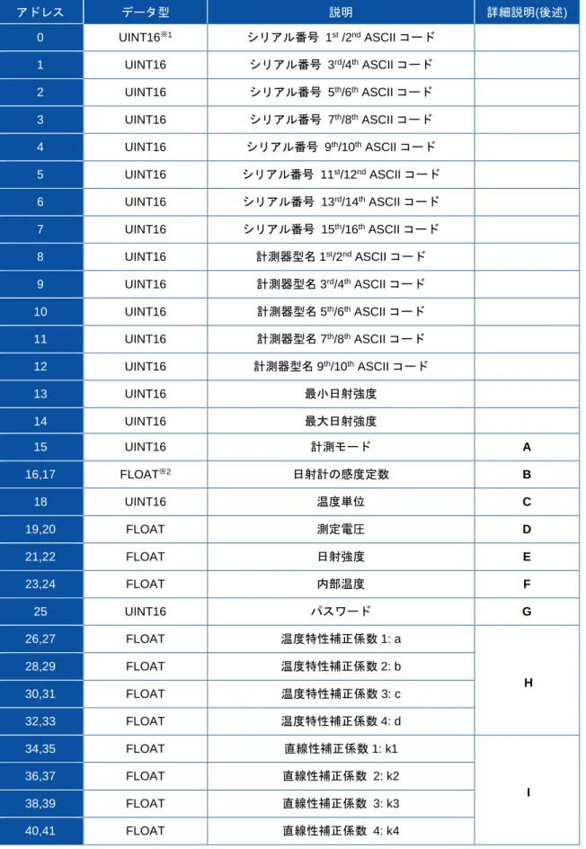 表 A-8.  データ内容  アドレス  データ型  説明  詳細説明(後述)  0  UINT16 ※ 1 シリアル番号  1 st  /2 nd  ASCII コード     1  UINT16  シリアル番号  3 rd /4 th  ASCII コード     2  UINT16  シリアル番号  5 th /6 th  ASCII コード     3  UINT16  シリアル番号  7 th /8 th  ASCII コード     4  UINT16  シリアル番号  9 th /10 th 